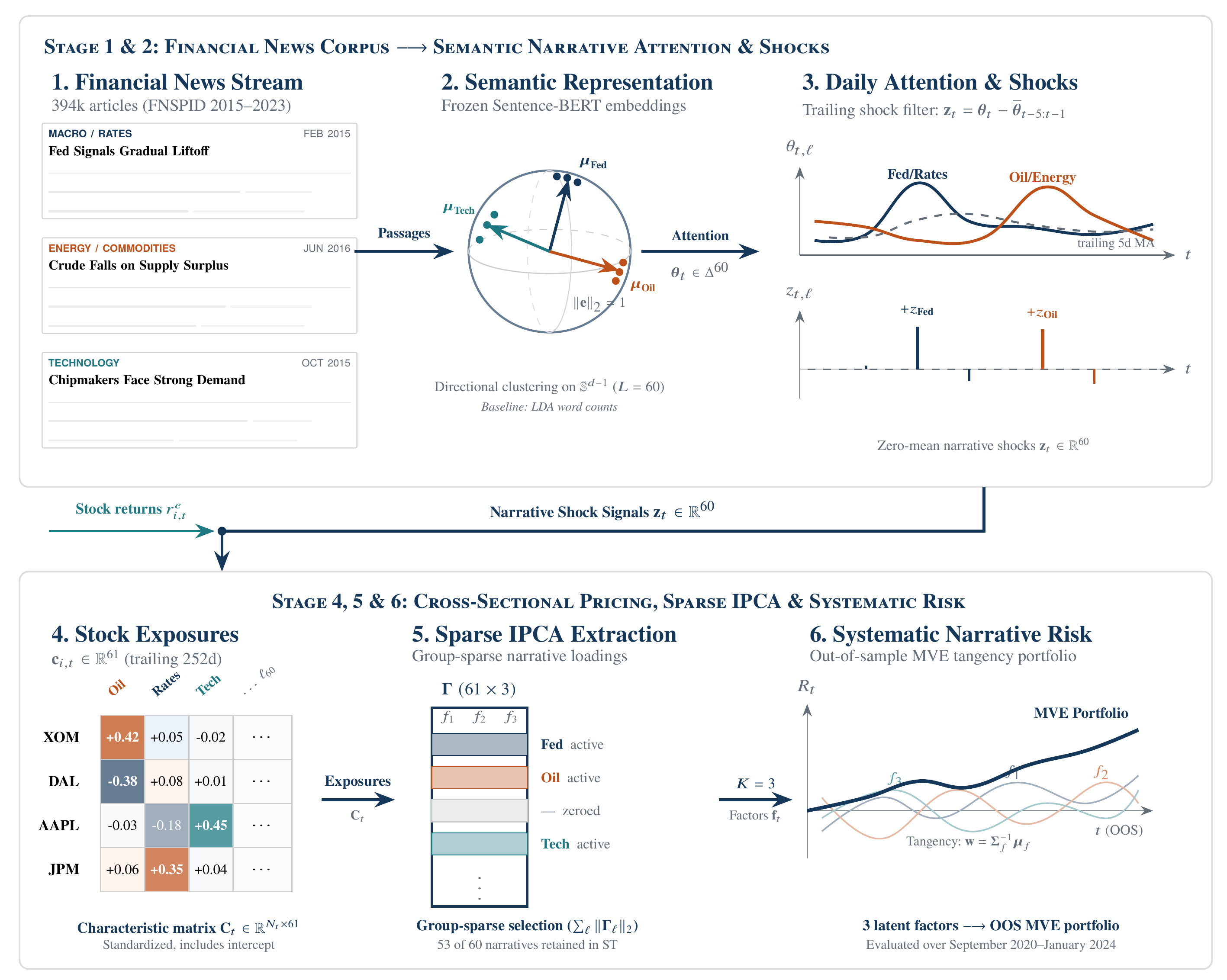 End-to-end pipeline: financial news, semantic representation, attention shocks, stock exposures, Sparse IPCA, and systematic narrative risk.
