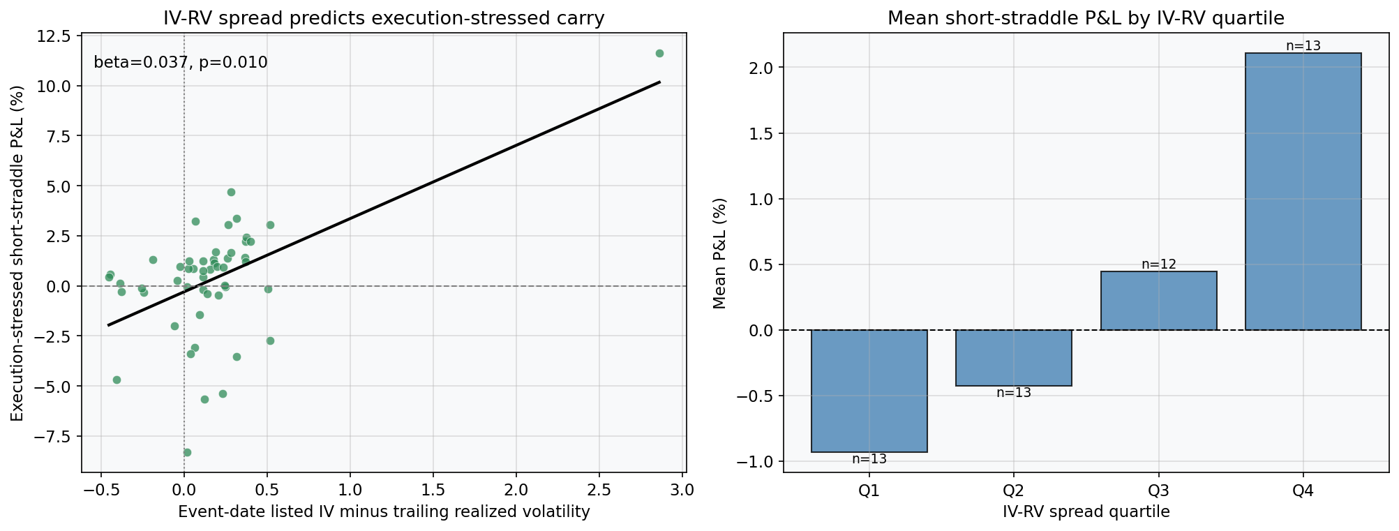 Execution-stressed short-straddle profit and loss increases across quartiles of the event-day implied-minus-realized volatility spread.